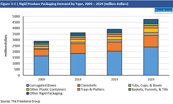 Plastic Packaging